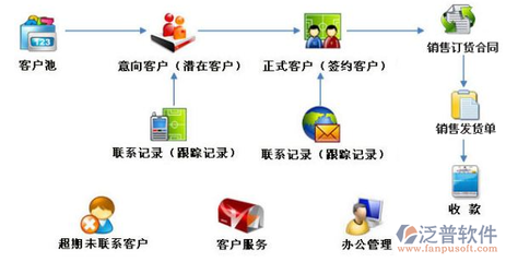 CRM軟件中的客戶跟進(jìn)管理 核心功能與開發(fā)要點(diǎn)